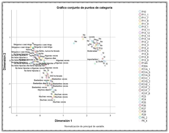 Mapa de correspondencias múltiples que visualiza la asociación entre variables de salud mental.