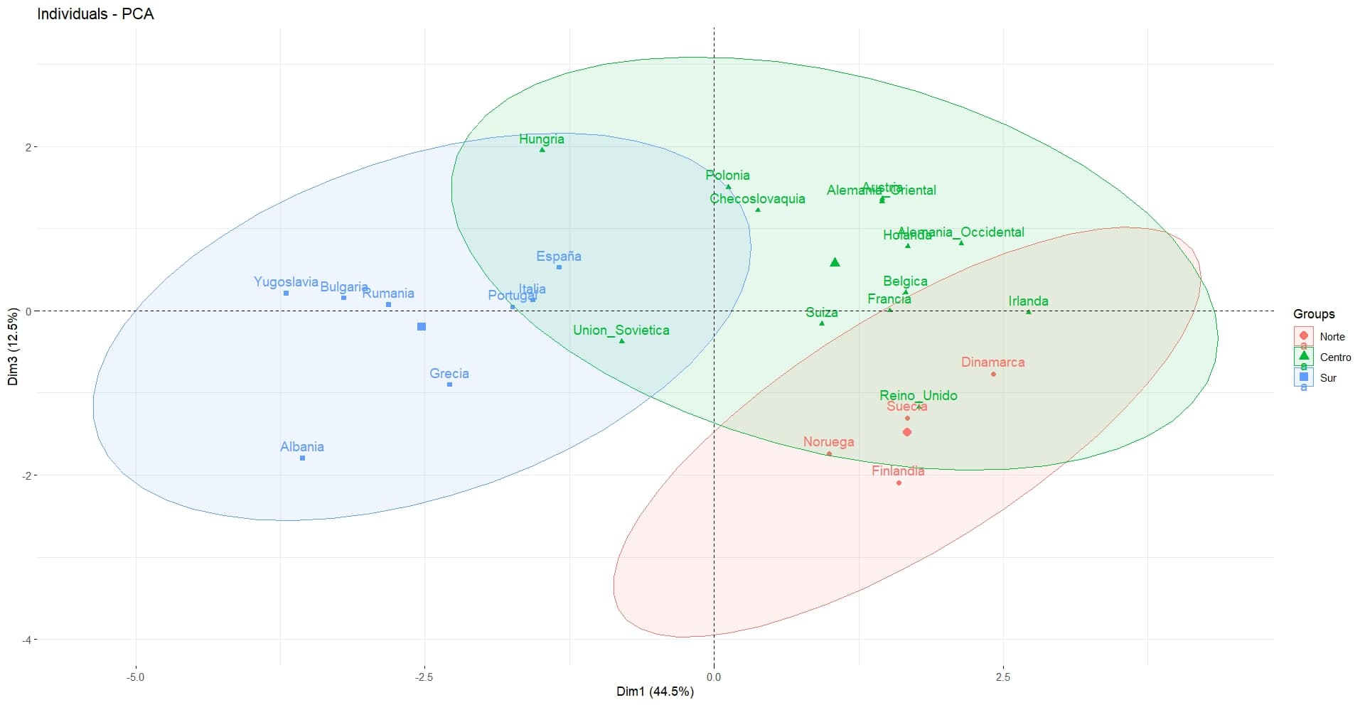 Gráfico de Análisis de Componentes Principales (ACP) para reducir la dimensionalidad de datos psicométricos.