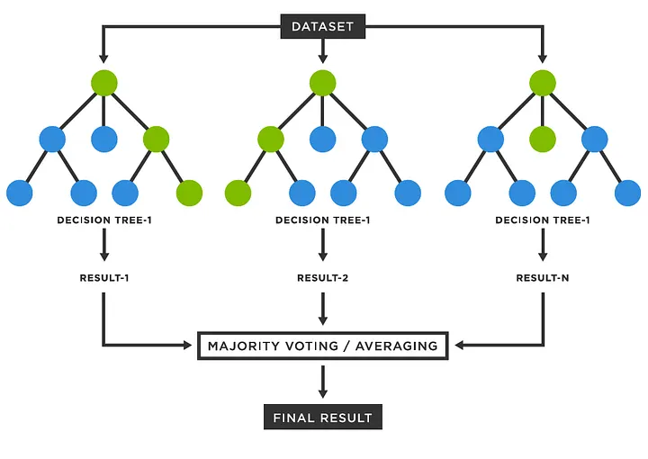 Diagrama de un modelo Random Forest utilizado para la predicción clínica en psicometría.